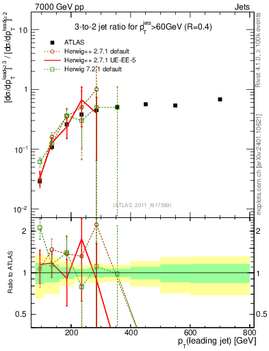 Plot of R32-vs-pt in 7000 GeV pp collisions