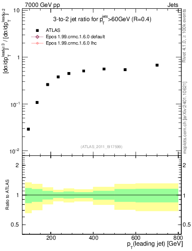 Plot of R32-vs-pt in 7000 GeV pp collisions