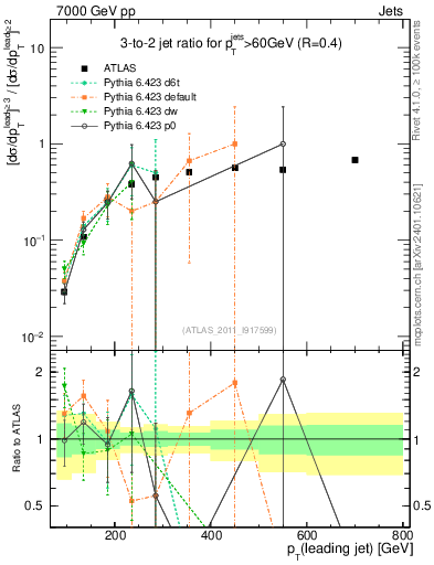Plot of R32-vs-pt in 7000 GeV pp collisions