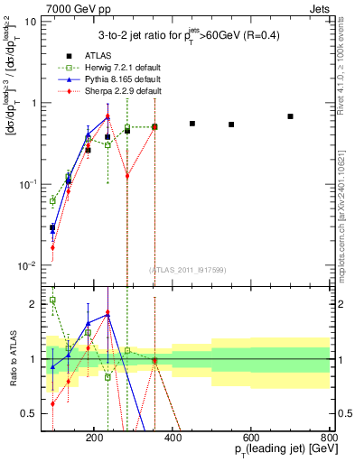 Plot of R32-vs-pt in 7000 GeV pp collisions