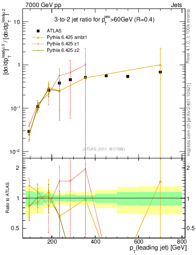 Plot of R32-vs-pt in 7000 GeV pp collisions