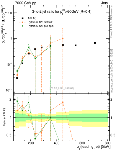 Plot of R32-vs-pt in 7000 GeV pp collisions