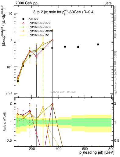 Plot of R32-vs-pt in 7000 GeV pp collisions