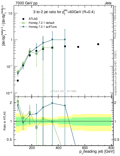Plot of R32-vs-pt in 7000 GeV pp collisions