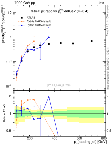 Plot of R32-vs-pt in 7000 GeV pp collisions