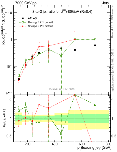 Plot of R32-vs-pt in 7000 GeV pp collisions