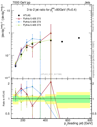 Plot of R32-vs-pt in 7000 GeV pp collisions