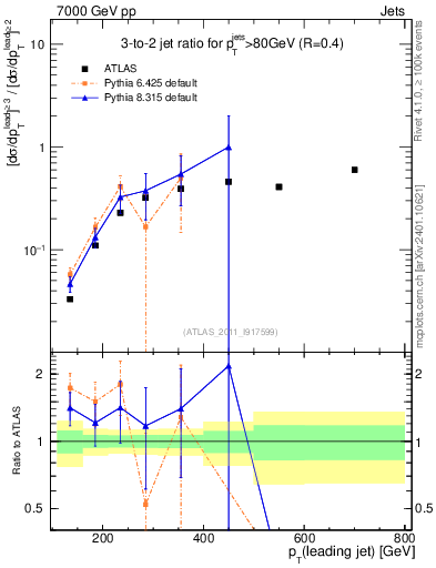 Plot of R32-vs-pt in 7000 GeV pp collisions