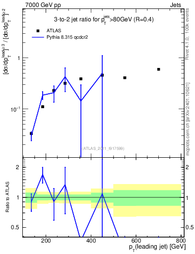 Plot of R32-vs-pt in 7000 GeV pp collisions