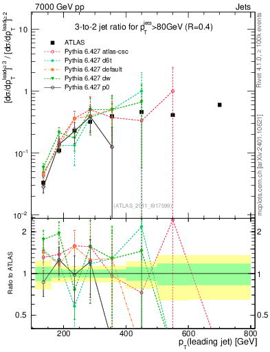 Plot of R32-vs-pt in 7000 GeV pp collisions