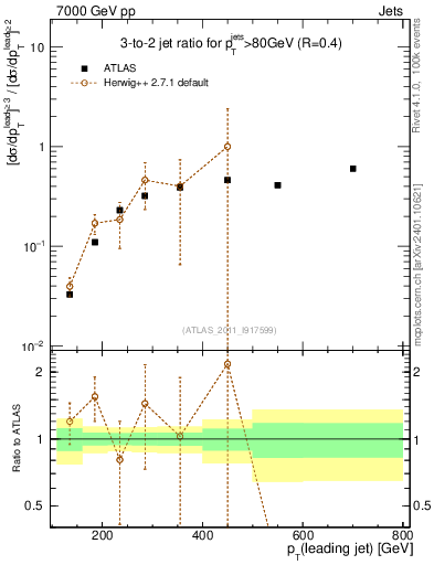 Plot of R32-vs-pt in 7000 GeV pp collisions