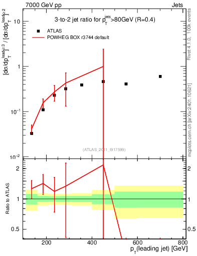 Plot of R32-vs-pt in 7000 GeV pp collisions