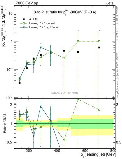 Plot of R32-vs-pt in 7000 GeV pp collisions