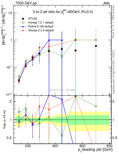 Plot of R32-vs-pt in 7000 GeV pp collisions