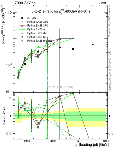 Plot of R32-vs-pt in 7000 GeV pp collisions