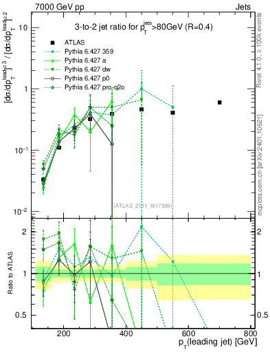 Plot of R32-vs-pt in 7000 GeV pp collisions