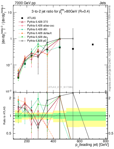 Plot of R32-vs-pt in 7000 GeV pp collisions