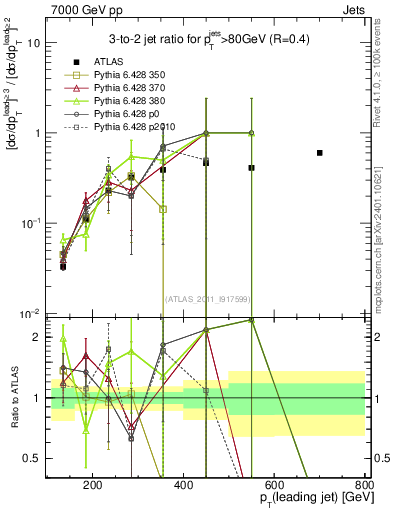 Plot of R32-vs-pt in 7000 GeV pp collisions