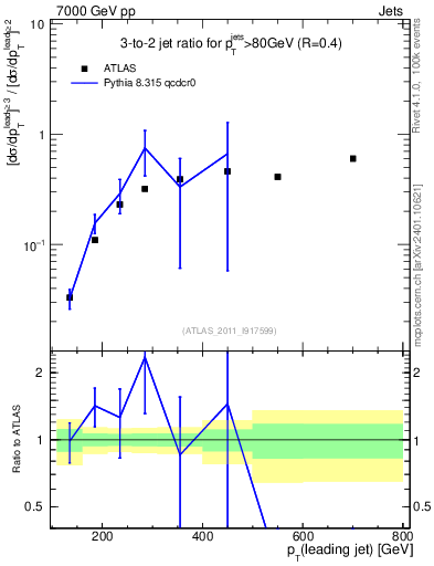 Plot of R32-vs-pt in 7000 GeV pp collisions