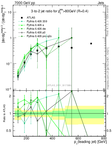 Plot of R32-vs-pt in 7000 GeV pp collisions