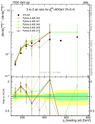 Plot of R32-vs-pt in 7000 GeV pp collisions
