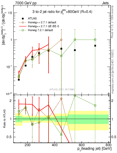 Plot of R32-vs-pt in 7000 GeV pp collisions