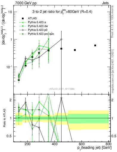 Plot of R32-vs-pt in 7000 GeV pp collisions