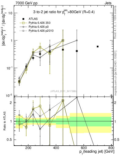 Plot of R32-vs-pt in 7000 GeV pp collisions