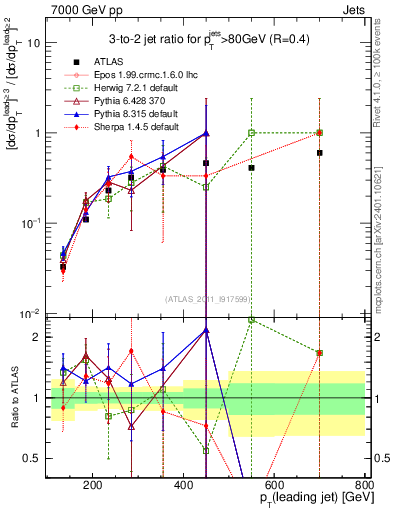 Plot of R32-vs-pt in 7000 GeV pp collisions