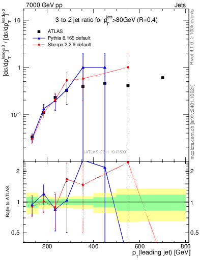 Plot of R32-vs-pt in 7000 GeV pp collisions
