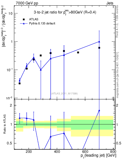 Plot of R32-vs-pt in 7000 GeV pp collisions