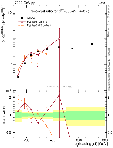 Plot of R32-vs-pt in 7000 GeV pp collisions