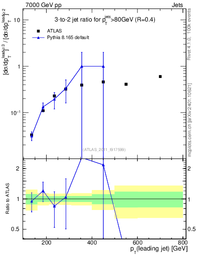 Plot of R32-vs-pt in 7000 GeV pp collisions