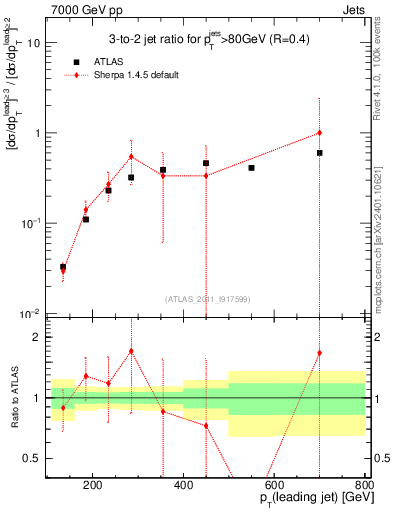 Plot of R32-vs-pt in 7000 GeV pp collisions