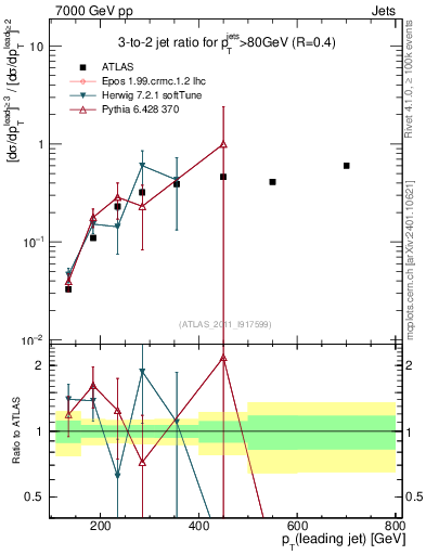 Plot of R32-vs-pt in 7000 GeV pp collisions