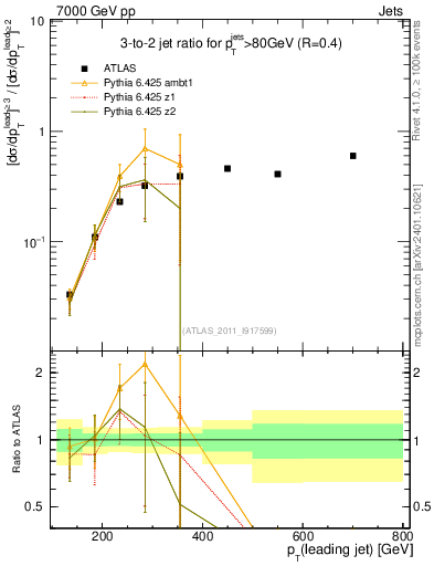 Plot of R32-vs-pt in 7000 GeV pp collisions