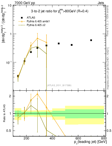 Plot of R32-vs-pt in 7000 GeV pp collisions