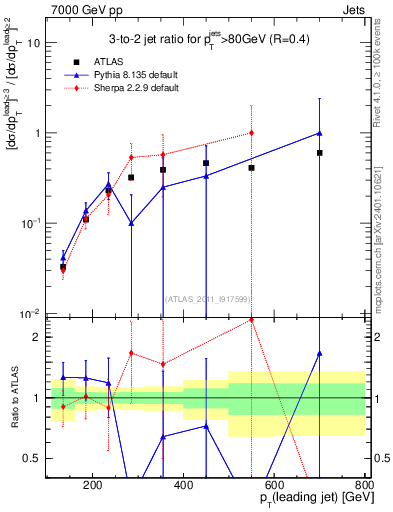 Plot of R32-vs-pt in 7000 GeV pp collisions