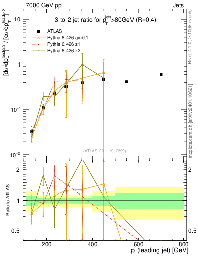Plot of R32-vs-pt in 7000 GeV pp collisions