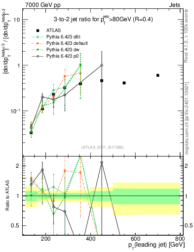 Plot of R32-vs-pt in 7000 GeV pp collisions