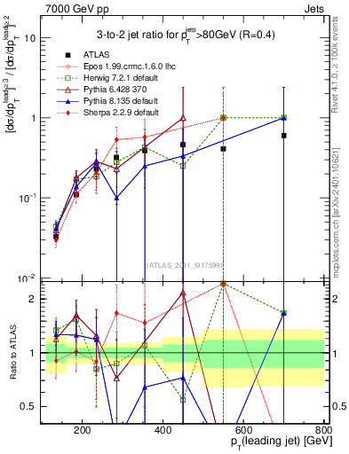 Plot of R32-vs-pt in 7000 GeV pp collisions