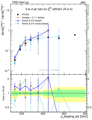 Plot of R32-vs-pt in 7000 GeV pp collisions