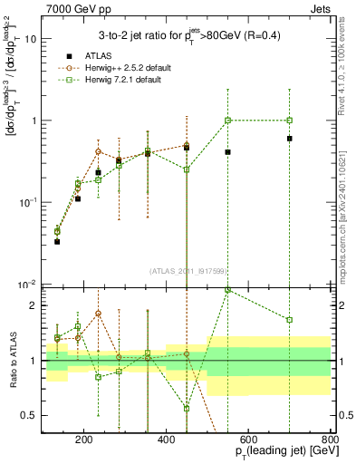Plot of R32-vs-pt in 7000 GeV pp collisions