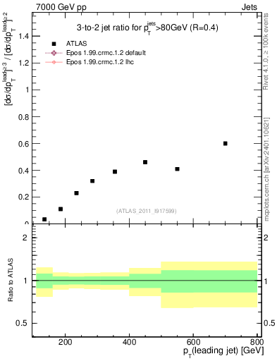 Plot of R32-vs-pt in 7000 GeV pp collisions