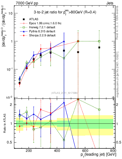Plot of R32-vs-pt in 7000 GeV pp collisions