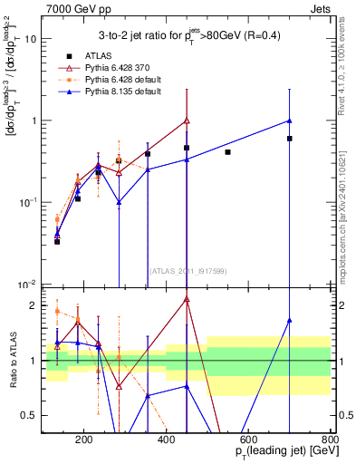 Plot of R32-vs-pt in 7000 GeV pp collisions