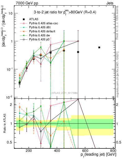 Plot of R32-vs-pt in 7000 GeV pp collisions
