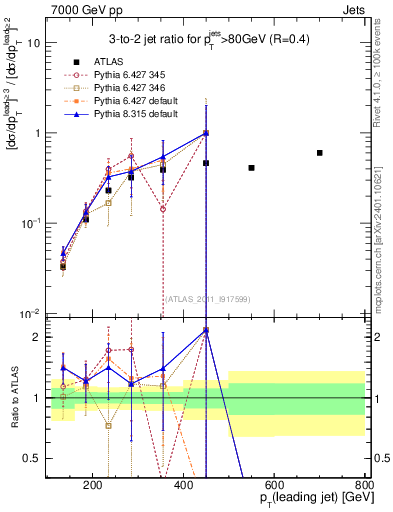 Plot of R32-vs-pt in 7000 GeV pp collisions