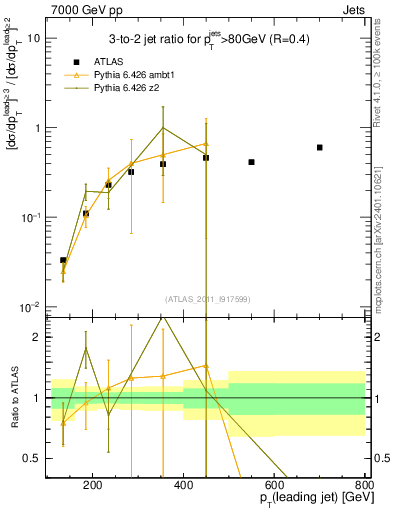 Plot of R32-vs-pt in 7000 GeV pp collisions