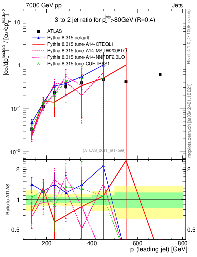 Plot of R32-vs-pt in 7000 GeV pp collisions